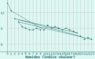 Courbe de l'humidex pour Ufs Deutsche Bucht.