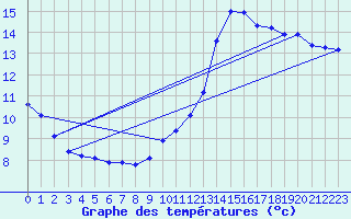 Courbe de tempratures pour Thoiras (30)