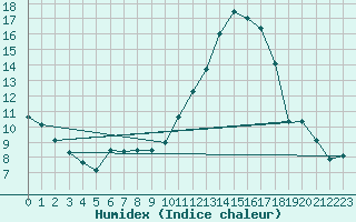 Courbe de l'humidex pour Dijon / Longvic (21)