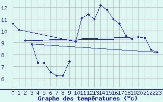 Courbe de tempratures pour Solenzara - Base arienne (2B)