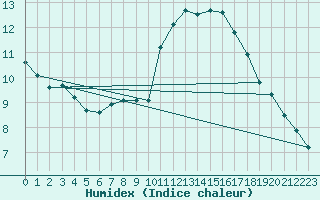 Courbe de l'humidex pour Montret (71)