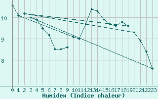 Courbe de l'humidex pour Brignogan (29)