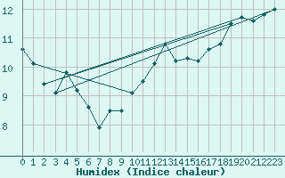 Courbe de l'humidex pour Marquise (62)