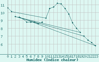 Courbe de l'humidex pour Chivres (Be)