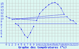 Courbe de tempratures pour Sorgues (84)