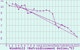 Courbe du refroidissement olien pour Ringendorf (67)
