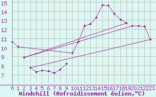 Courbe du refroidissement olien pour Sisteron (04)