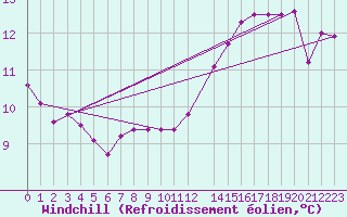 Courbe du refroidissement olien pour la bouée 6100002