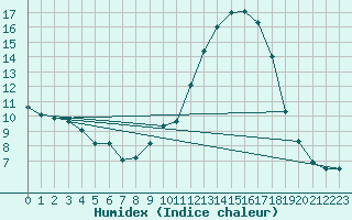 Courbe de l'humidex pour Grenoble/agglo Le Versoud (38)