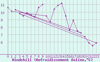 Courbe du refroidissement olien pour Lisbonne (Po)