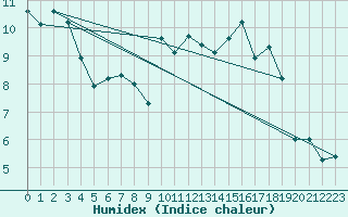 Courbe de l'humidex pour Klippeneck