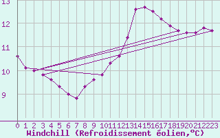 Courbe du refroidissement olien pour Thomery (77)