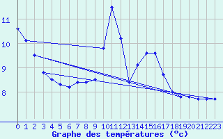 Courbe de tempratures pour Lemberg (57)