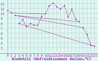 Courbe du refroidissement olien pour Niort (79)