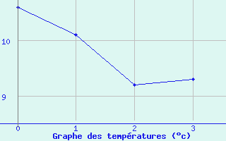 Courbe de tempratures pour Diou (03)