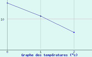 Courbe de tempratures pour Vinjeora Ii