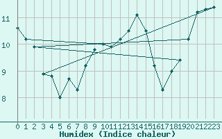 Courbe de l'humidex pour Herwijnen Aws