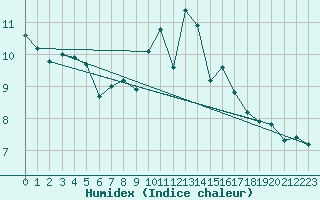 Courbe de l'humidex pour Roth