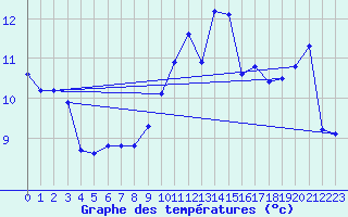 Courbe de tempratures pour Ile de Brhat (22)