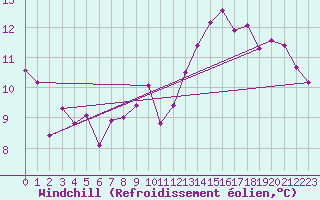 Courbe du refroidissement olien pour Le Grand-Bornand (74)