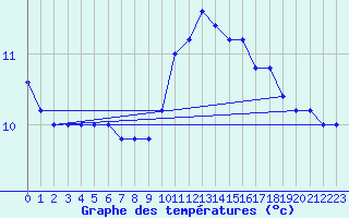 Courbe de tempratures pour Capo Bellavista