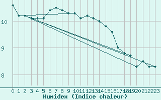 Courbe de l'humidex pour Kenley