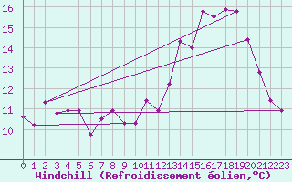 Courbe du refroidissement olien pour Rochefort Saint-Agnant (17)