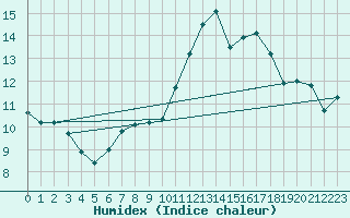 Courbe de l'humidex pour Uelzen