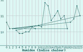 Courbe de l'humidex pour Helsinki Harmaja