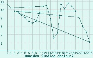 Courbe de l'humidex pour Christnach (Lu)