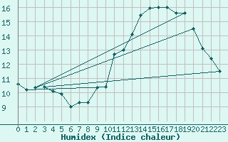 Courbe de l'humidex pour Tours (37)