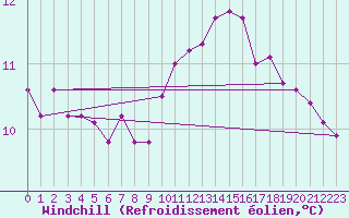 Courbe du refroidissement olien pour Courcouronnes (91)