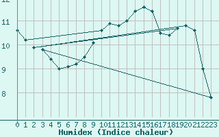 Courbe de l'humidex pour Yeovilton