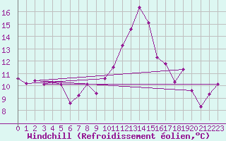 Courbe du refroidissement olien pour Luxeuil (70)