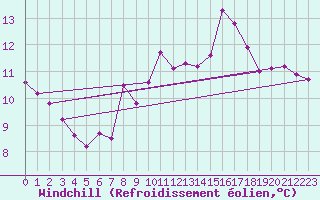 Courbe du refroidissement olien pour la bouée 62112