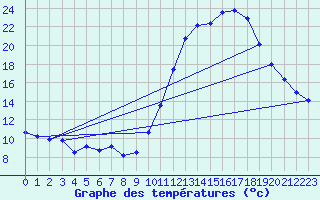 Courbe de tempratures pour Sgur-le-Chteau (19)
