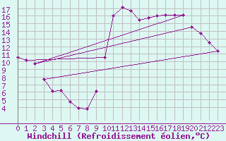Courbe du refroidissement olien pour Verges (Esp)
