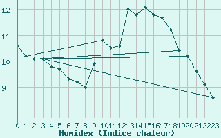 Courbe de l'humidex pour Saclas (91)