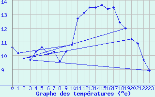 Courbe de tempratures pour Trgueux (22)