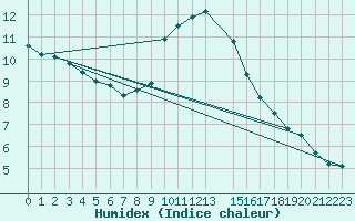 Courbe de l'humidex pour Andau