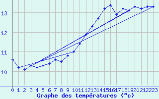 Courbe de tempratures pour Xertigny-Moyenpal (88)