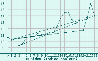 Courbe de l'humidex pour Gap-Sud (05)