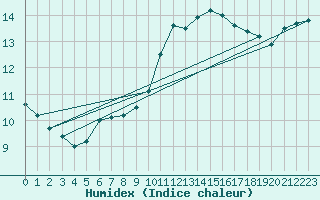 Courbe de l'humidex pour Egolzwil