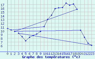 Courbe de tempratures pour Brigueuil (16)