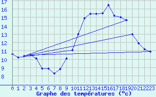 Courbe de tempratures pour Aoste (It)