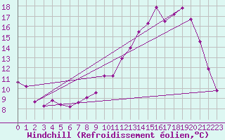Courbe du refroidissement olien pour Douzy (08)