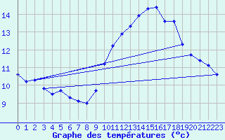 Courbe de tempratures pour Rochegude (26)