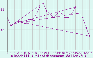 Courbe du refroidissement olien pour Ouessant (29)