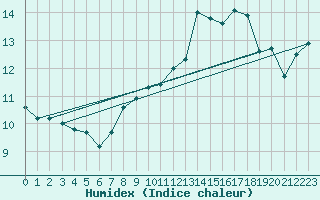 Courbe de l'humidex pour Saint-Mdard-d'Aunis (17)