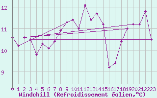 Courbe du refroidissement olien pour Hoek Van Holland